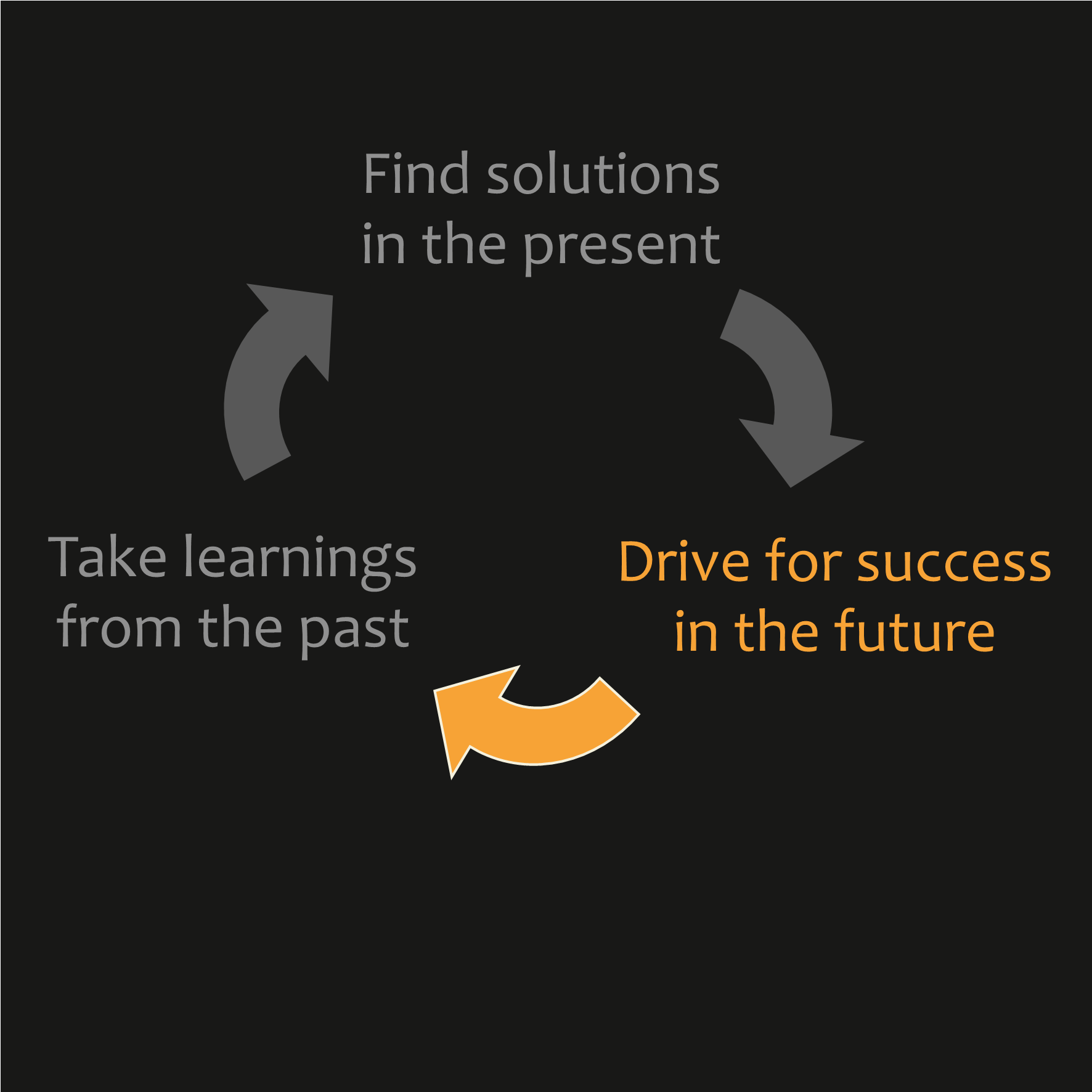 Drive success for the future